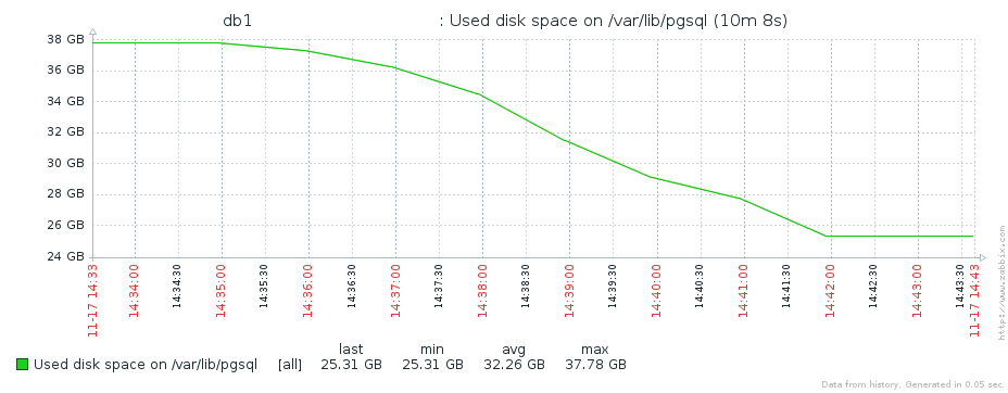 Disk usage graph