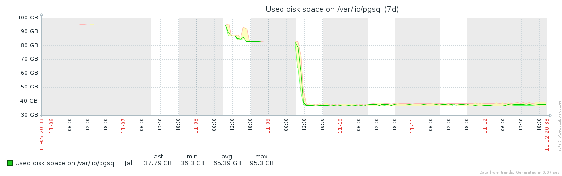 Disk usage graph