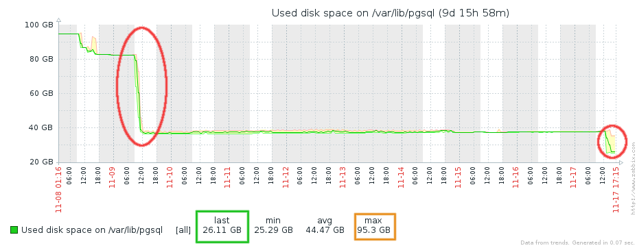 Total disk usage of Zabbix